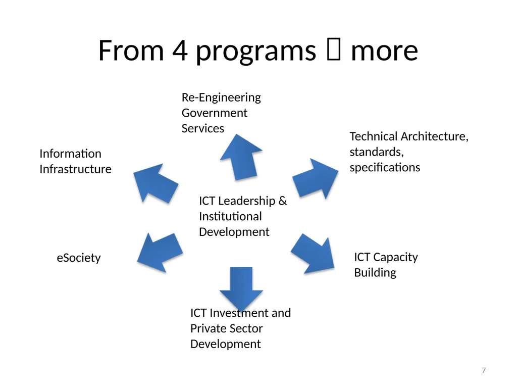 Making and implementing policy Rohan Samarajiva & - slide 7 of 28
