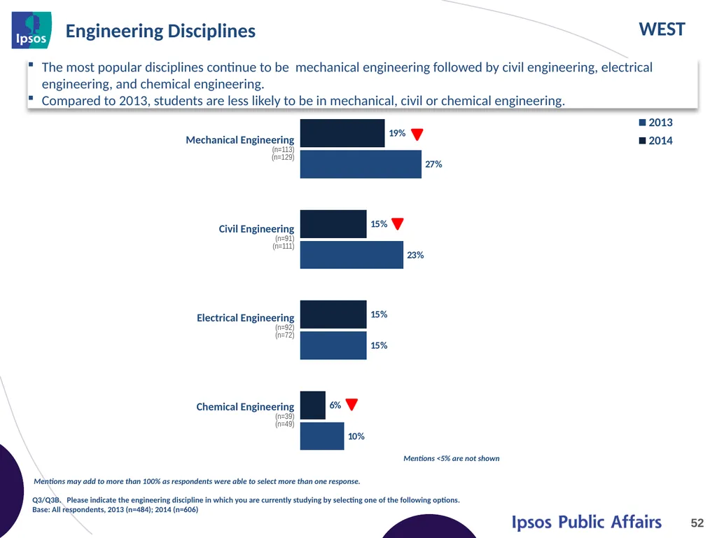 2014 Final Year Engineering Student Survey – - slide 52 of 65