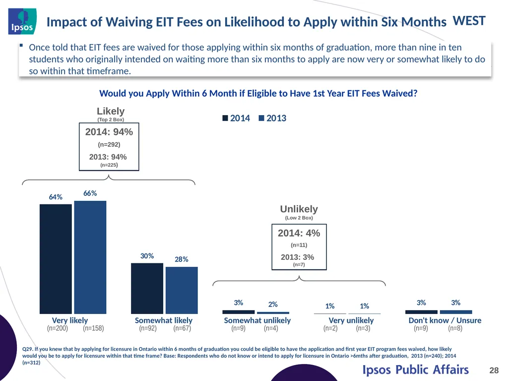 2014 Final Year Engineering Student Survey – - slide 28 of 65