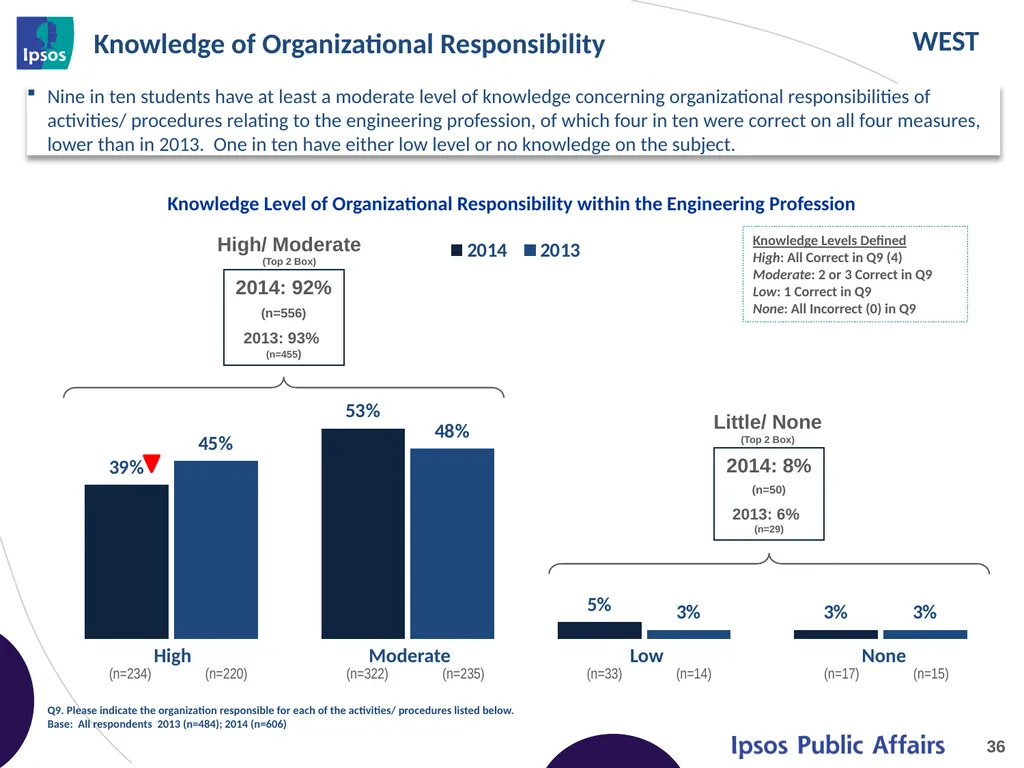 2014 Final Year Engineering Student Survey – - slide 36 of 65