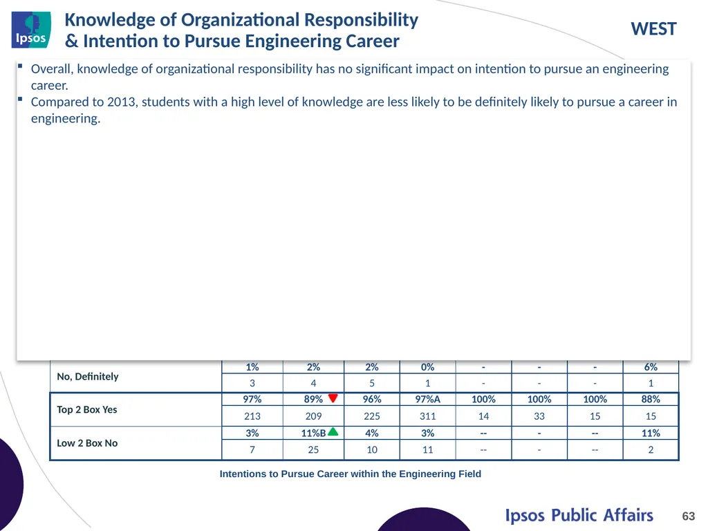 2014 Final Year Engineering Student Survey – - slide 63 of 65