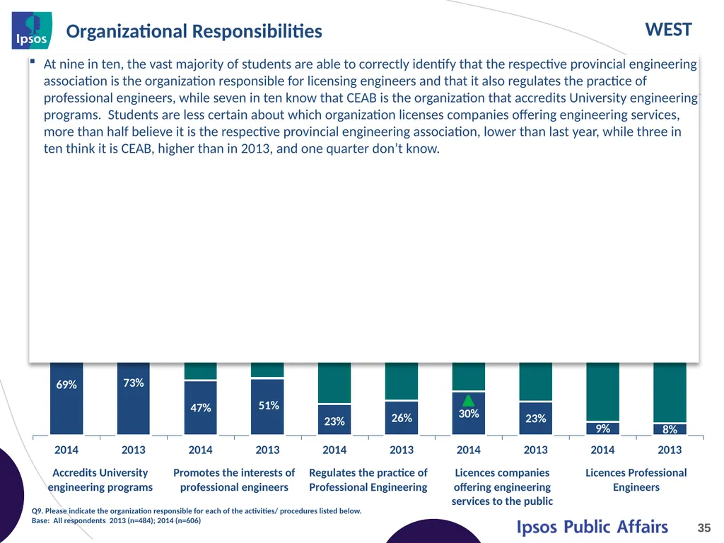 2014 Final Year Engineering Student Survey – - slide 35 of 65