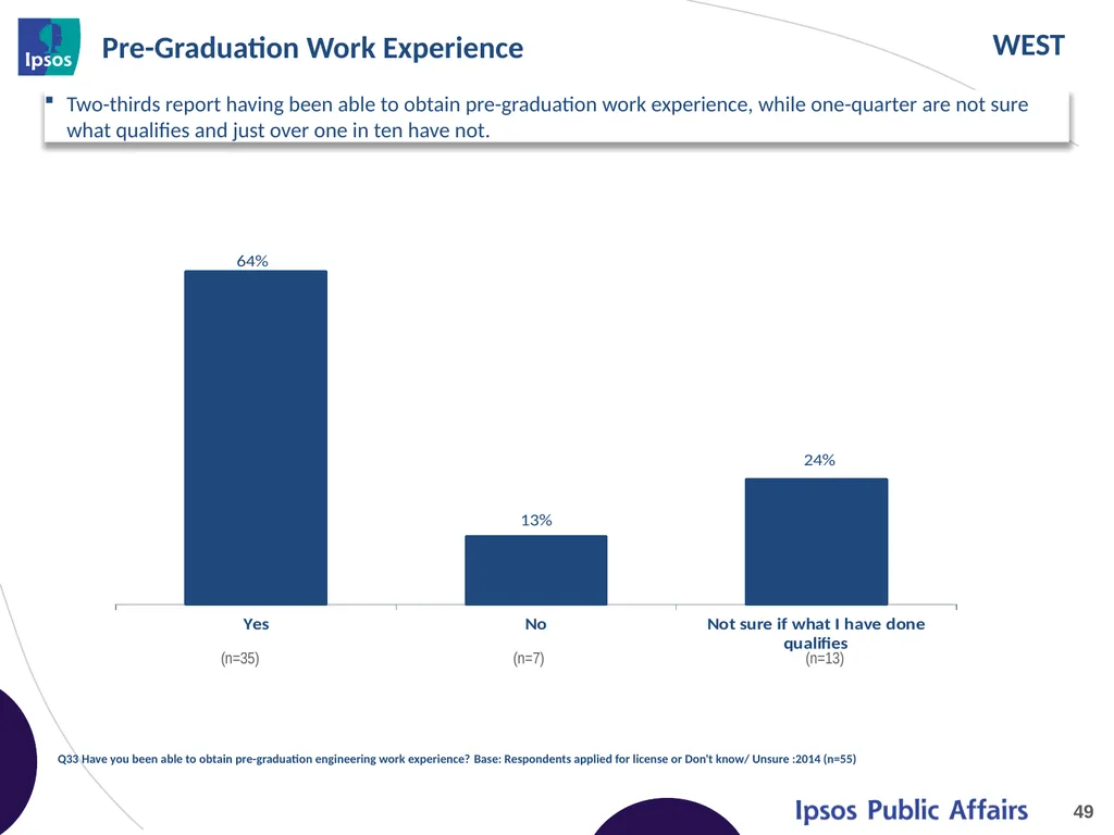 2014 Final Year Engineering Student Survey – - slide 49 of 65