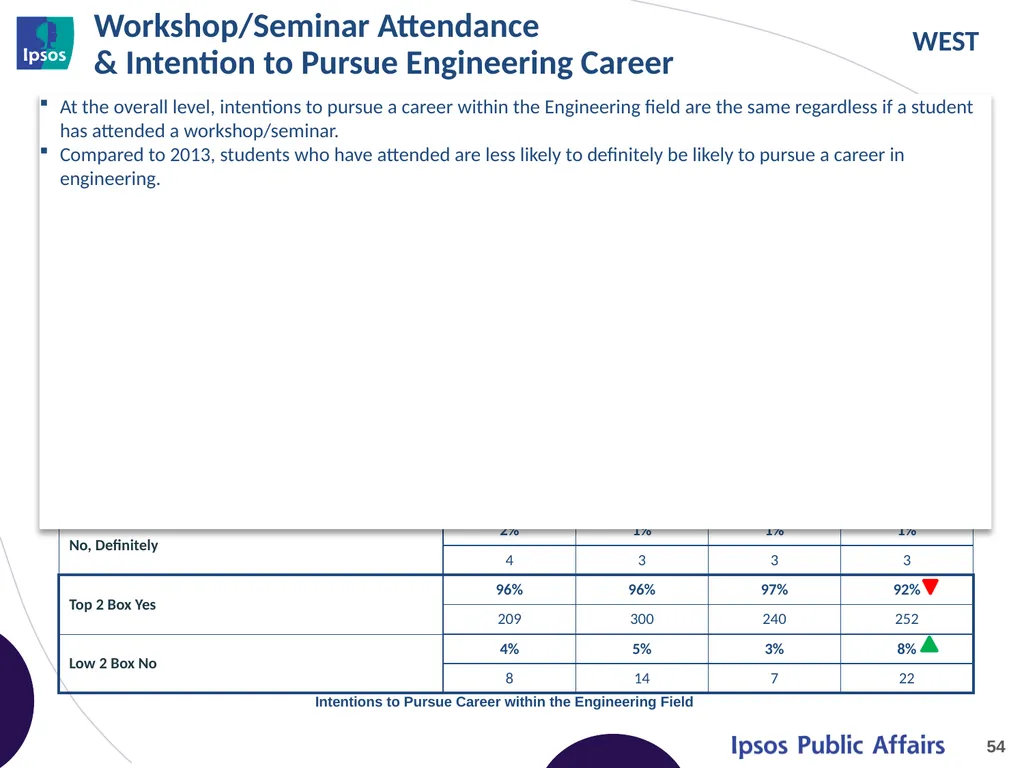 2014 Final Year Engineering Student Survey – - slide 54 of 65