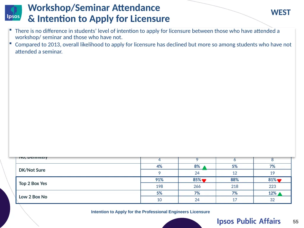 2014 Final Year Engineering Student Survey – - slide 55 of 65