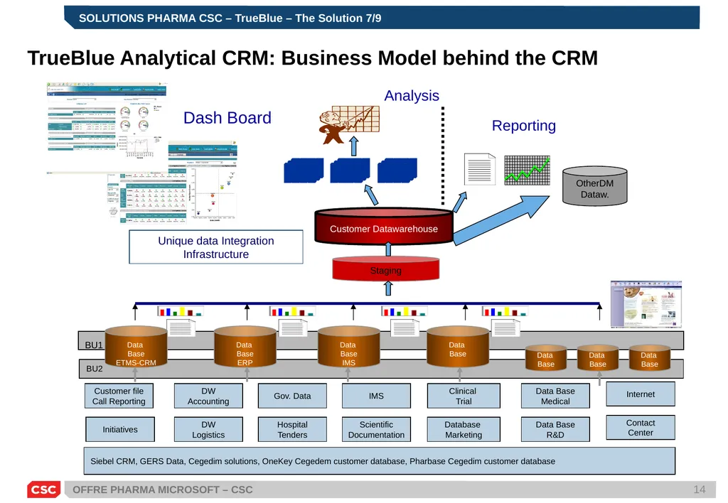 PRESENTATION SOLUTIONS PHARMA MICROSOFT – CSC - slide 14 of 21