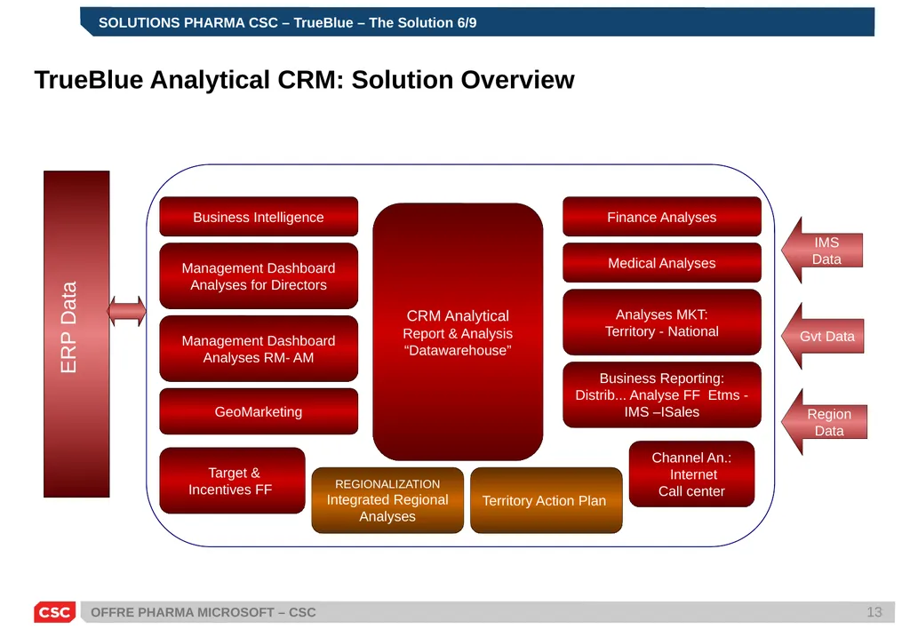 PRESENTATION SOLUTIONS PHARMA MICROSOFT – CSC - slide 13 of 21