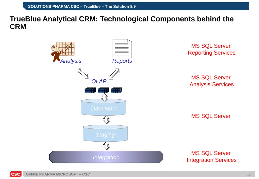 PRESENTATION SOLUTIONS PHARMA MICROSOFT – CSC - slide 15 of 21
