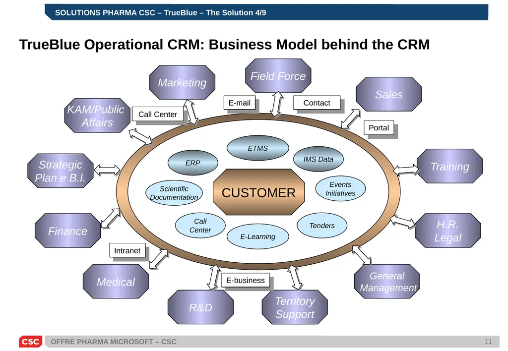 PRESENTATION SOLUTIONS PHARMA MICROSOFT – CSC - slide 11 of 21