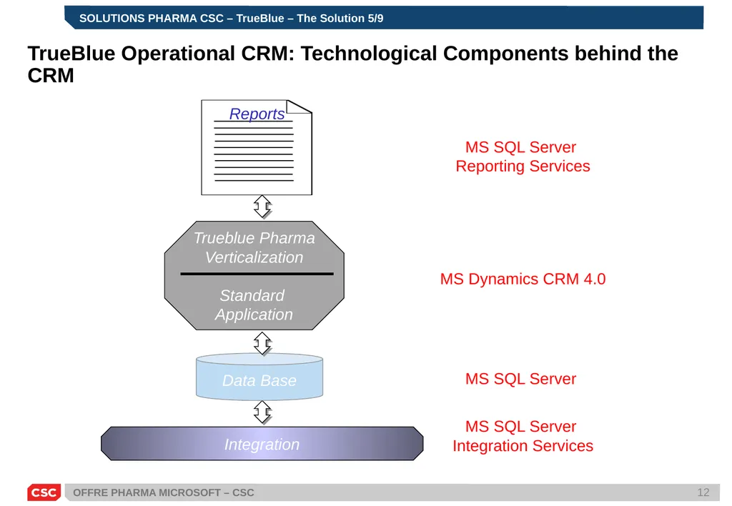 PRESENTATION SOLUTIONS PHARMA MICROSOFT – CSC - slide 12 of 21