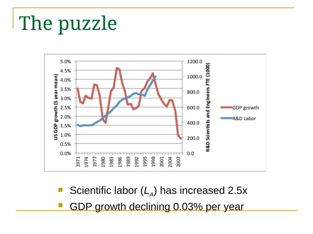 Outsourced R&D and GDP Growth Anne Marie Knott - slide 3 of 18