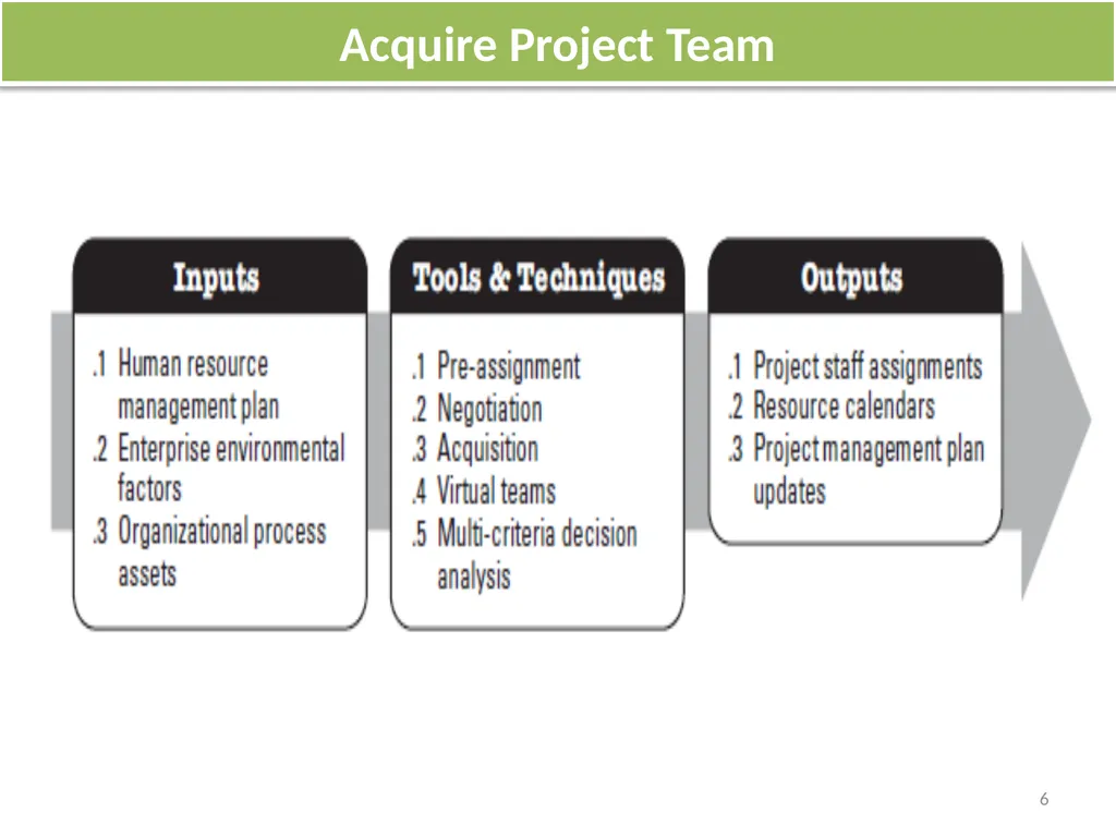 Lecture 5 Acquire Project Team OVERVIEW Acquiring - slide 6 of 31