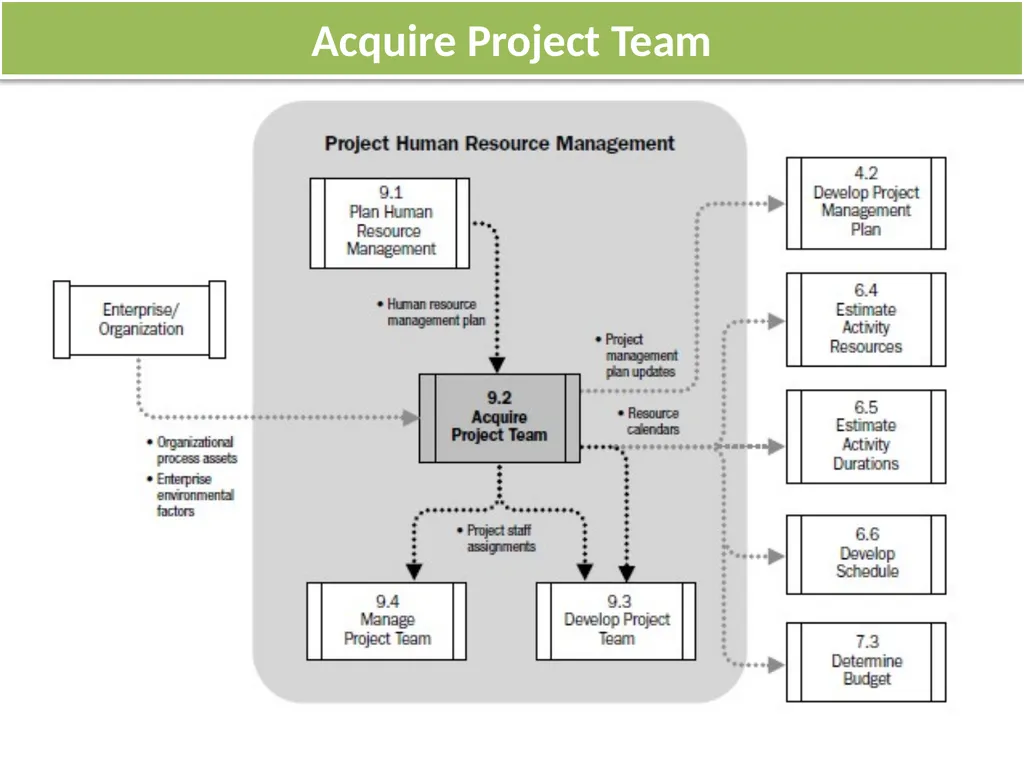 Lecture 5 Acquire Project Team OVERVIEW Acquiring - slide 7 of 31