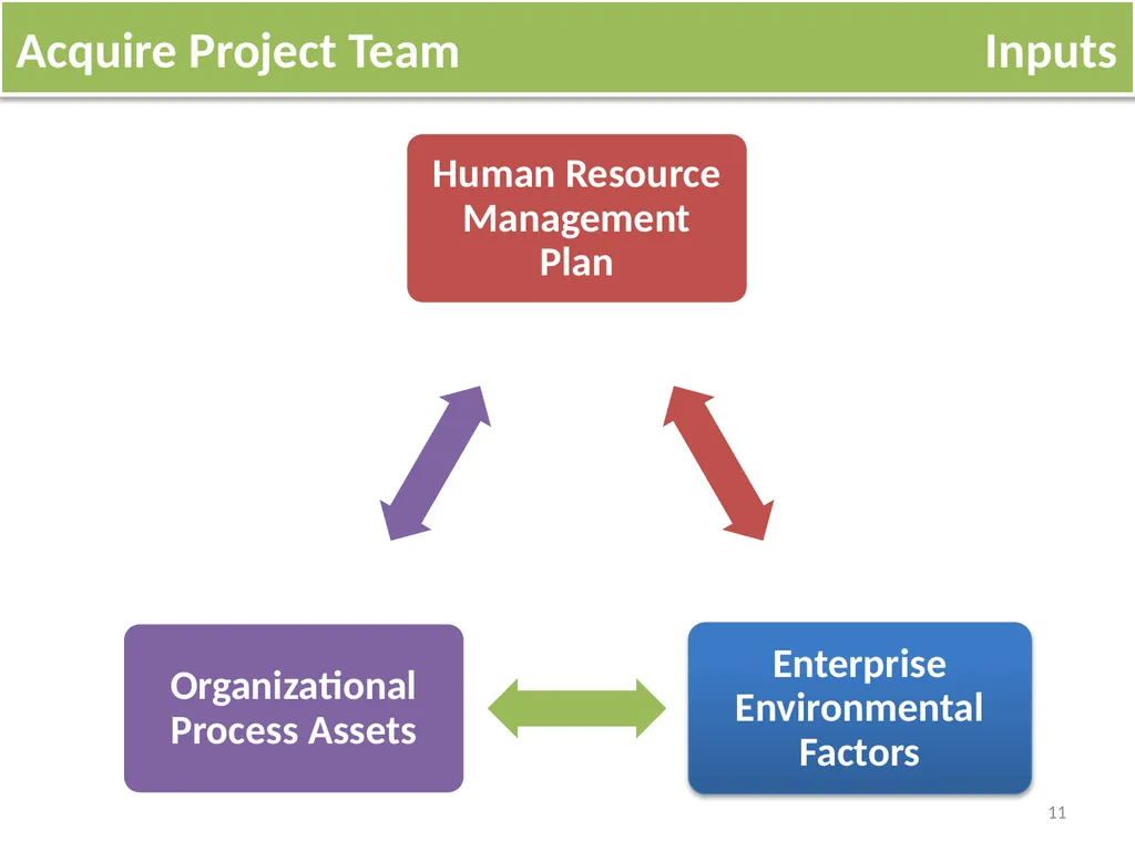 Lecture 5 Acquire Project Team OVERVIEW Acquiring - slide 11 of 31