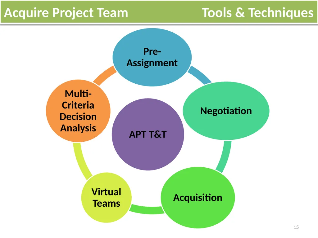 Lecture 5 Acquire Project Team OVERVIEW Acquiring - slide 15 of 31