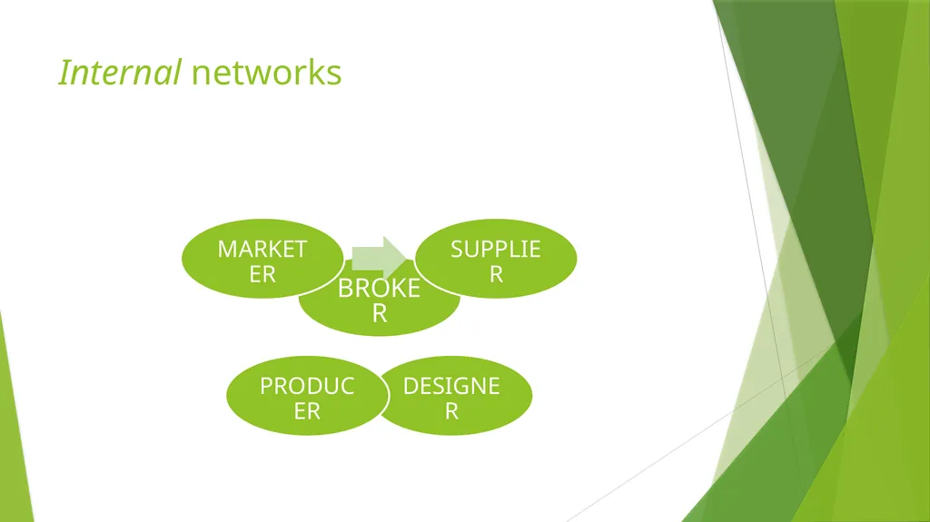 NETWORK ORGANIZATIONS ORHAN BALIKÇI Introduction - slide 8 of 16