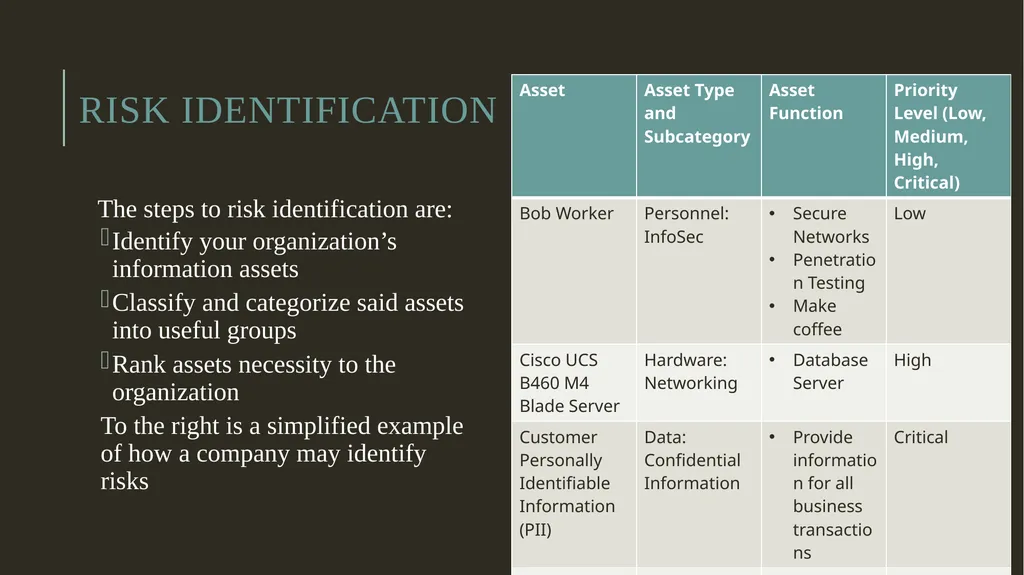 Security Risk Analysis and Management Risk - slide 5 of 22
