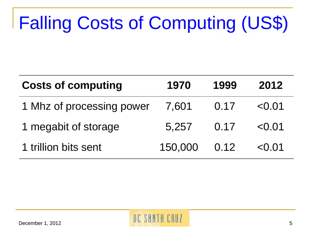 December 1, 2012 1 Information Technology and its - slide 5 of 18