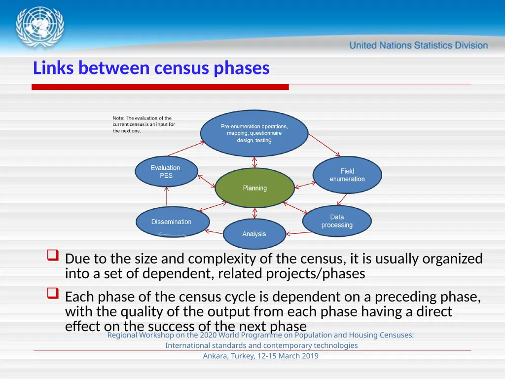 Session 4 Census Planning and Management Meryem - slide 5 of 29
