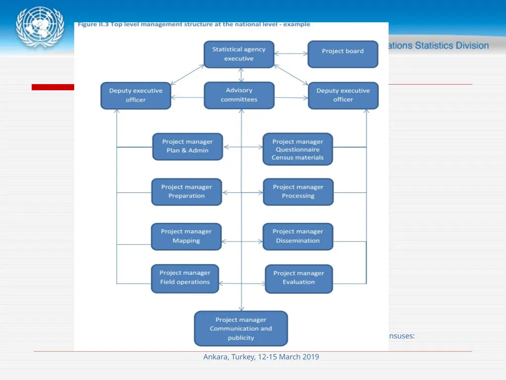 Session 4 Census Planning and Management Meryem - slide 20 of 29