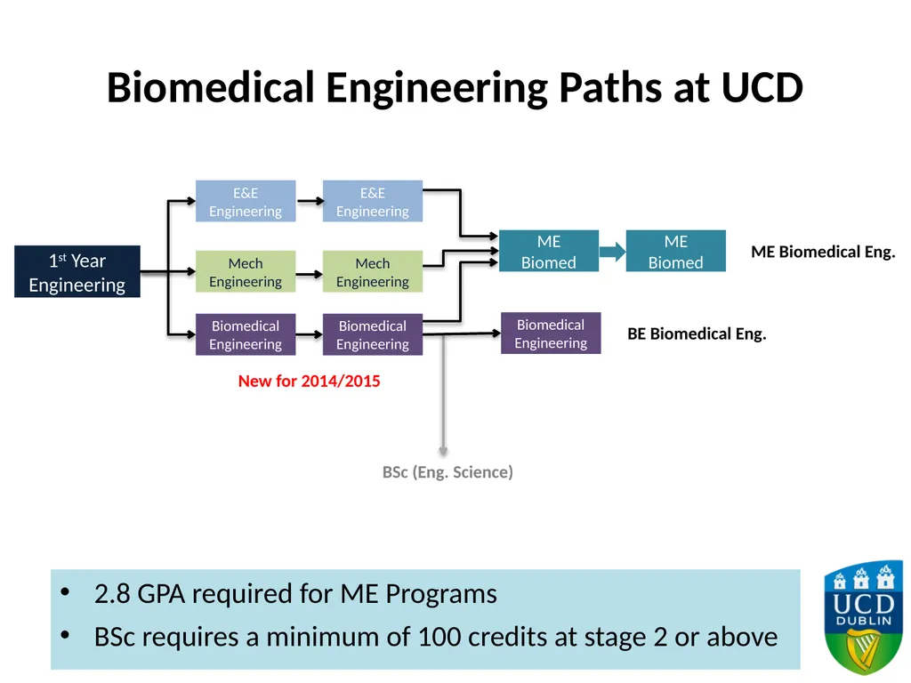Biomedical Engineering 2014 Dr Eoin O’Cearbhaill - slide 5 of 15