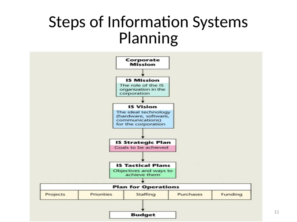 Planning for Information System Chapter - 5 - slide 11 of 23