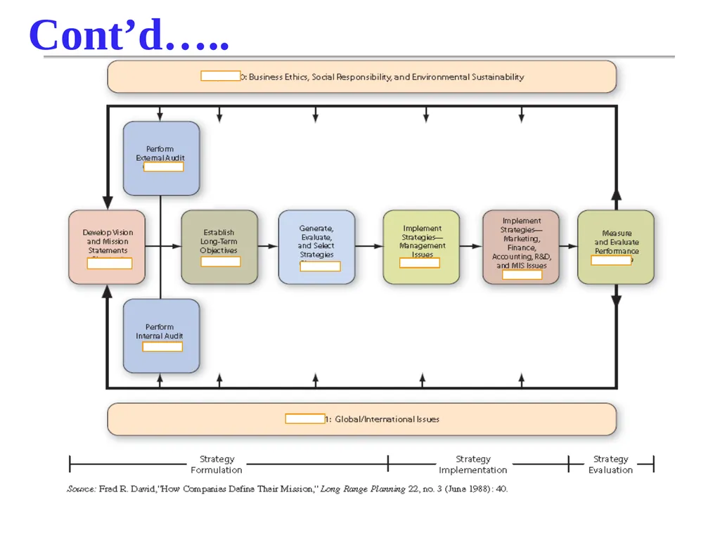 ADVANCED STRATEGIC MANAGEMENT Chapter One OVERVIEW - slide 29 of 40