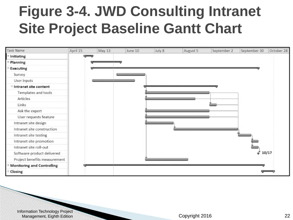 Chapter 3: The Project Management Process Groups: - slide 22 of 44