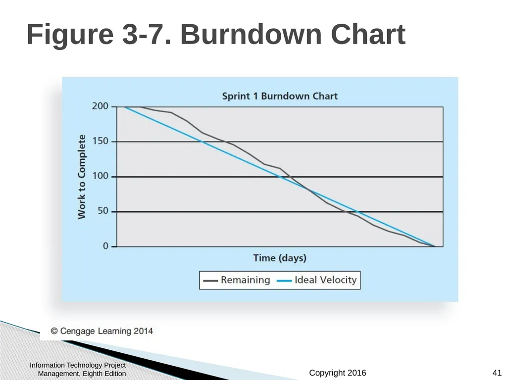 Chapter 3: The Project Management Process Groups: - slide 41 of 44