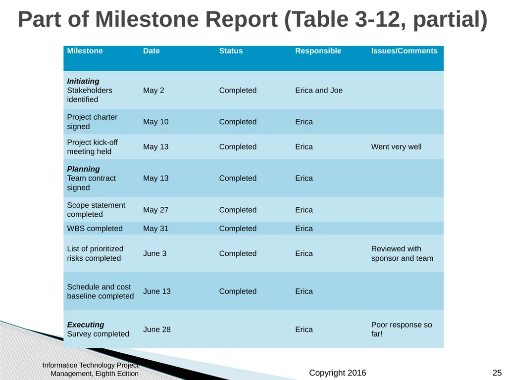 Chapter 3: The Project Management Process Groups: - slide 25 of 44