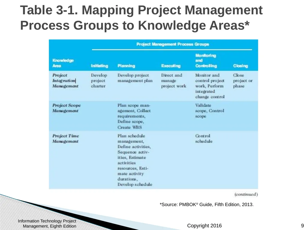 Chapter 3: The Project Management Process Groups: - slide 9 of 44