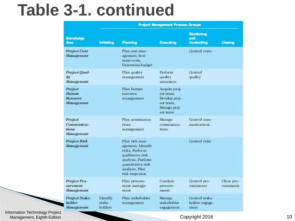 Chapter 3: The Project Management Process Groups: - slide 10 of 44