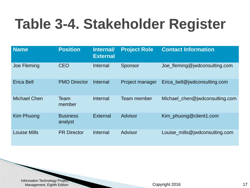 Chapter 3: The Project Management Process Groups: - slide 17 of 44