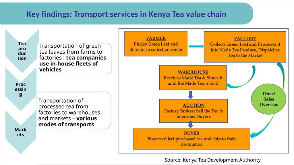 Examining Road Transport Services in Kenya: A Case - slide 10 of 20