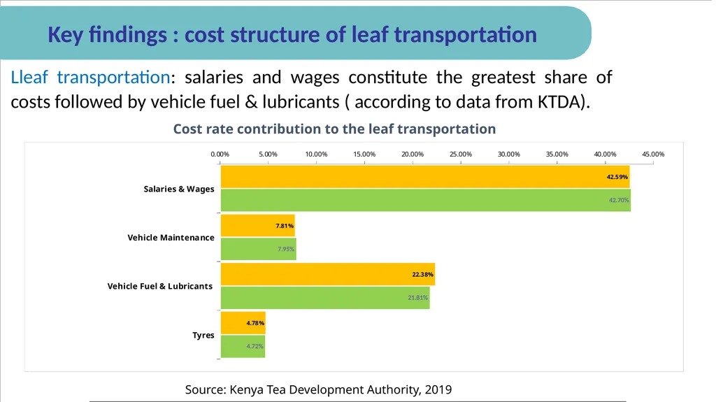 Examining Road Transport Services in Kenya: A Case - slide 11 of 20