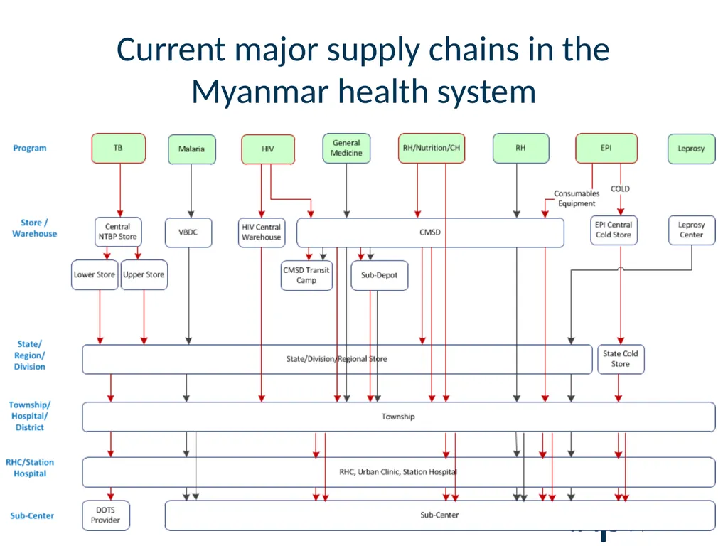 Procurement and Supply Management Potential roles - slide 3 of 7