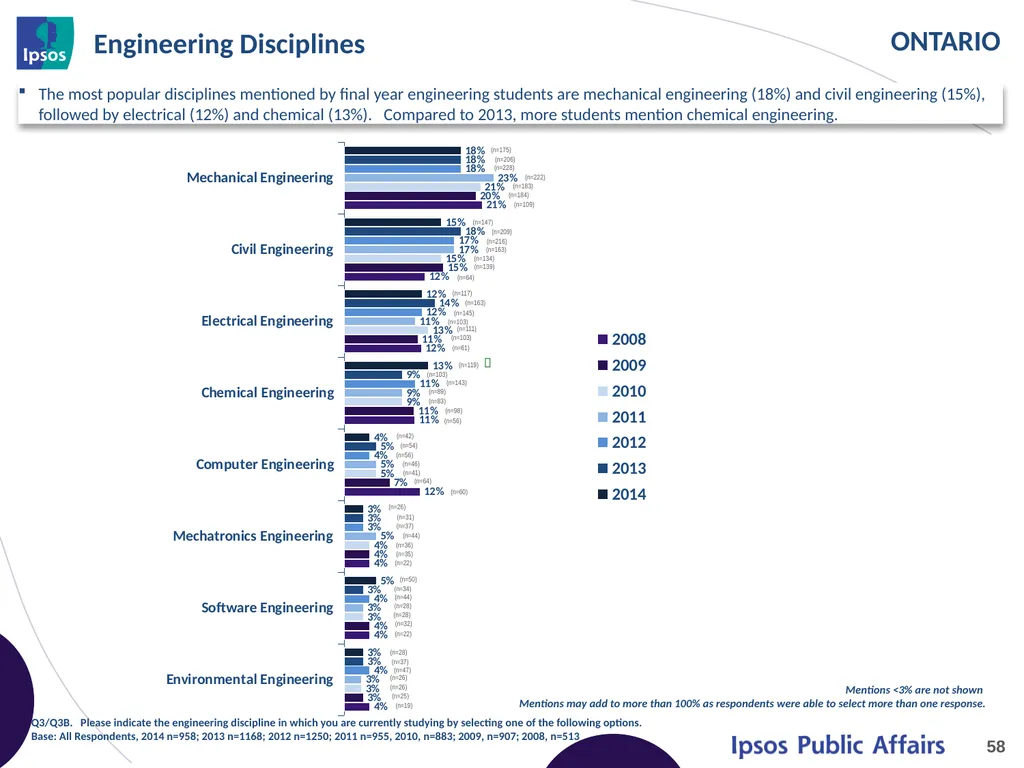 2014 Final Year Engineering Student Survey - - slide 58 of 74