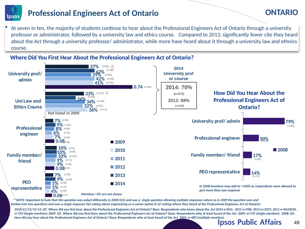 2014 Final Year Engineering Student Survey - - slide 49 of 74