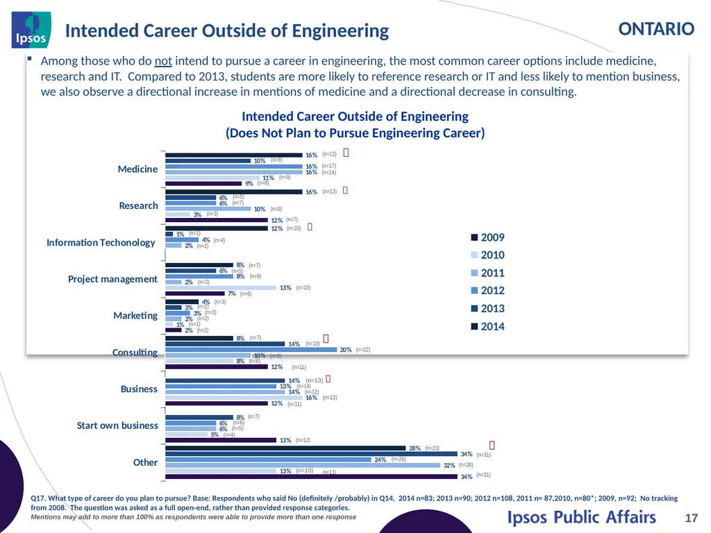2014 Final Year Engineering Student Survey - - slide 17 of 74