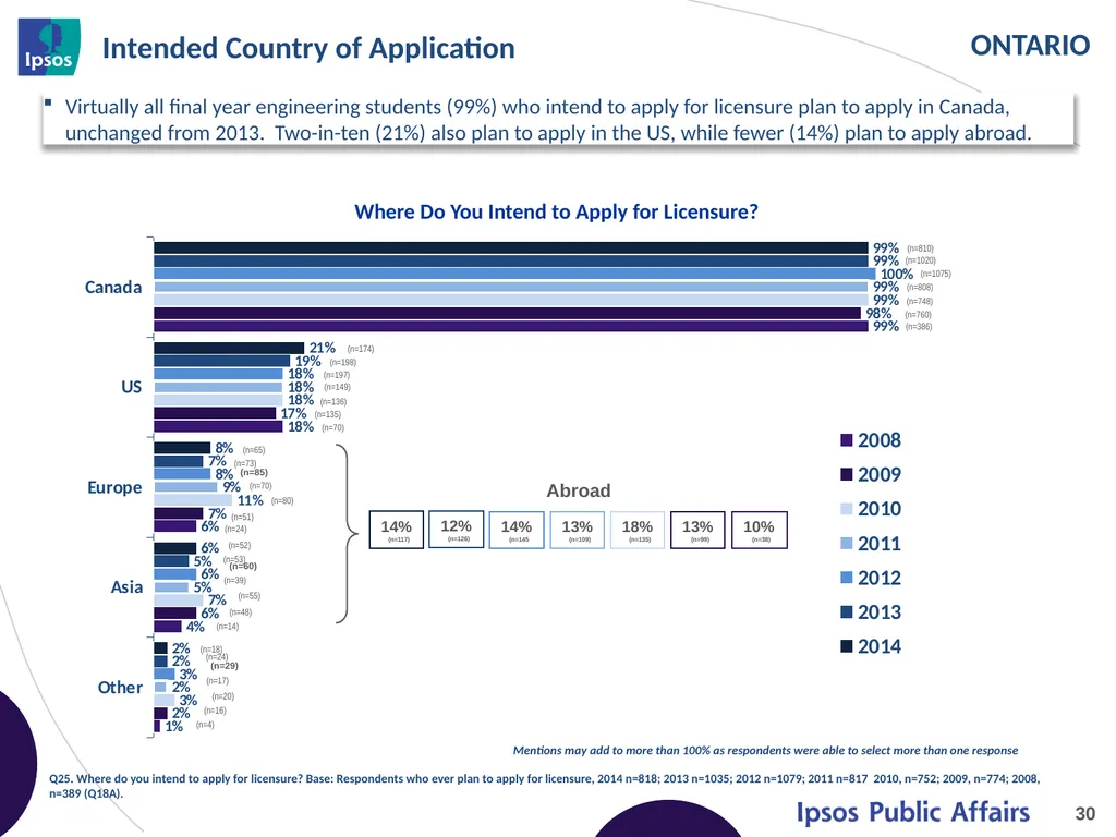 2014 Final Year Engineering Student Survey - - slide 30 of 74