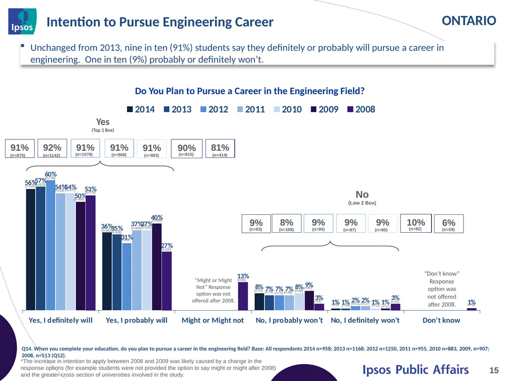 2014 Final Year Engineering Student Survey - - slide 15 of 74