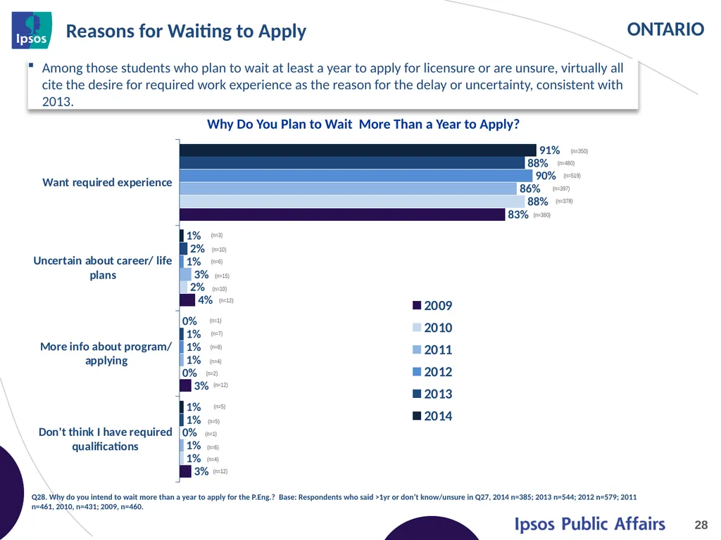 2014 Final Year Engineering Student Survey - - slide 28 of 74