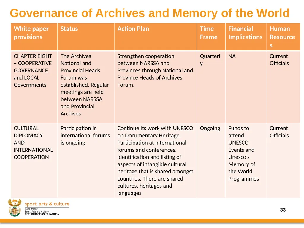 Progress on the Implementation of the revised - slide 33 of 36