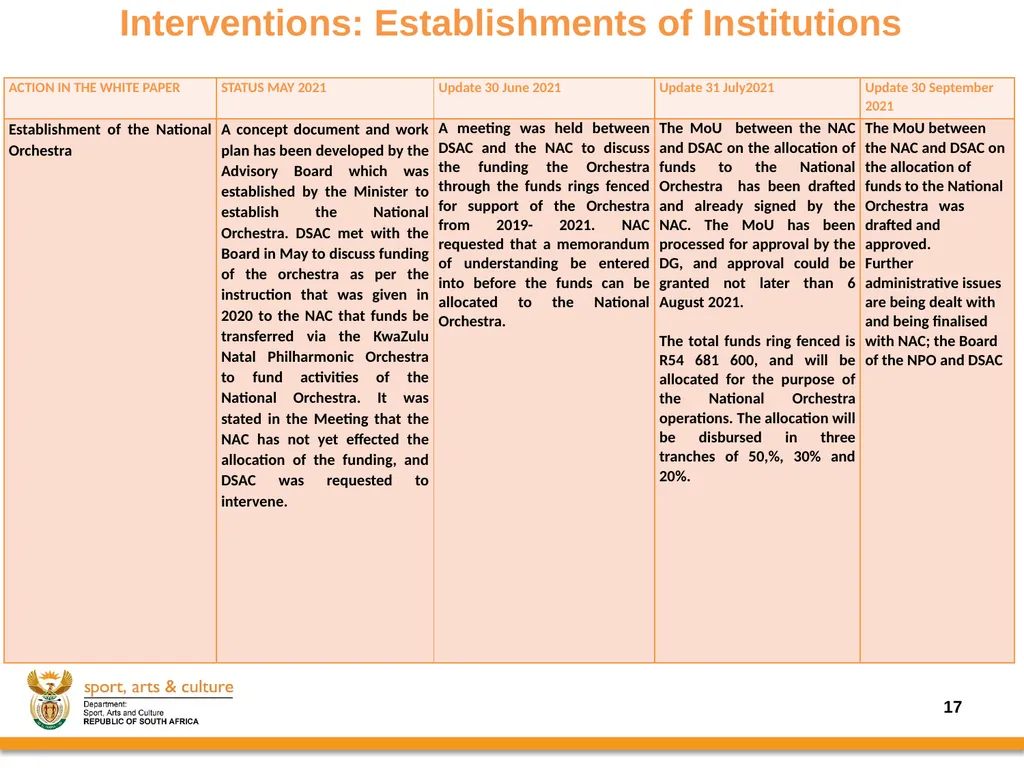 Progress on the Implementation of the revised - slide 17 of 36