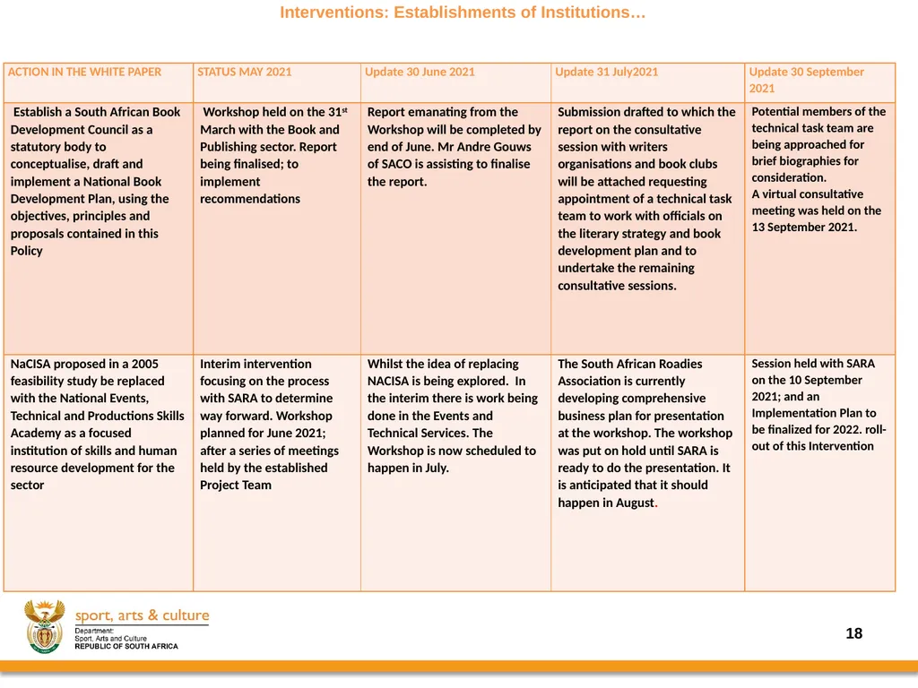 Progress on the Implementation of the revised - slide 18 of 36
