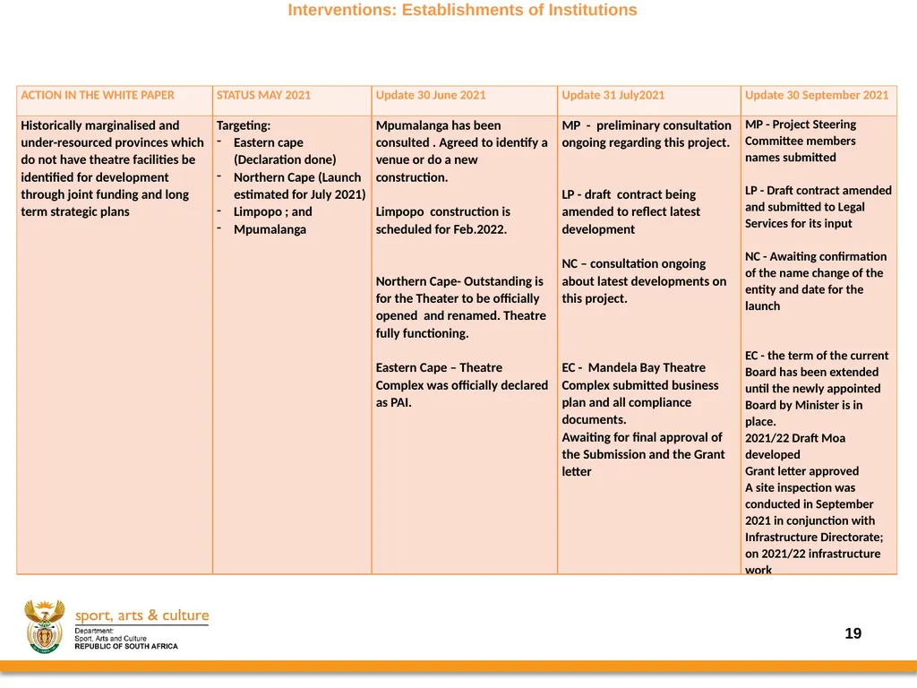 Progress on the Implementation of the revised - slide 19 of 36