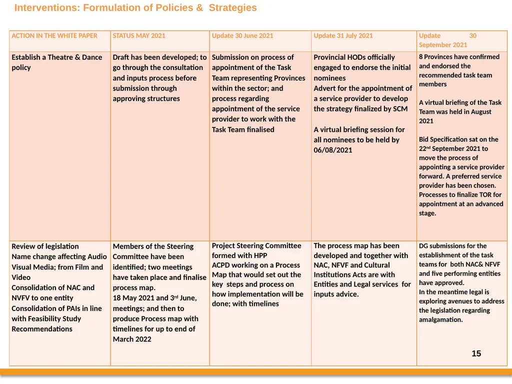 Progress on the Implementation of the revised - slide 15 of 36