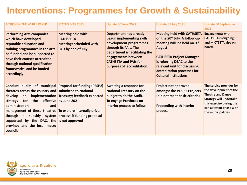 Progress on the Implementation of the revised - slide 20 of 36