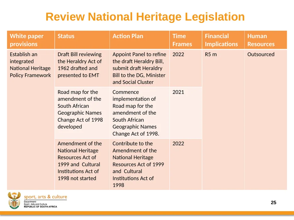 Progress on the Implementation of the revised - slide 25 of 36