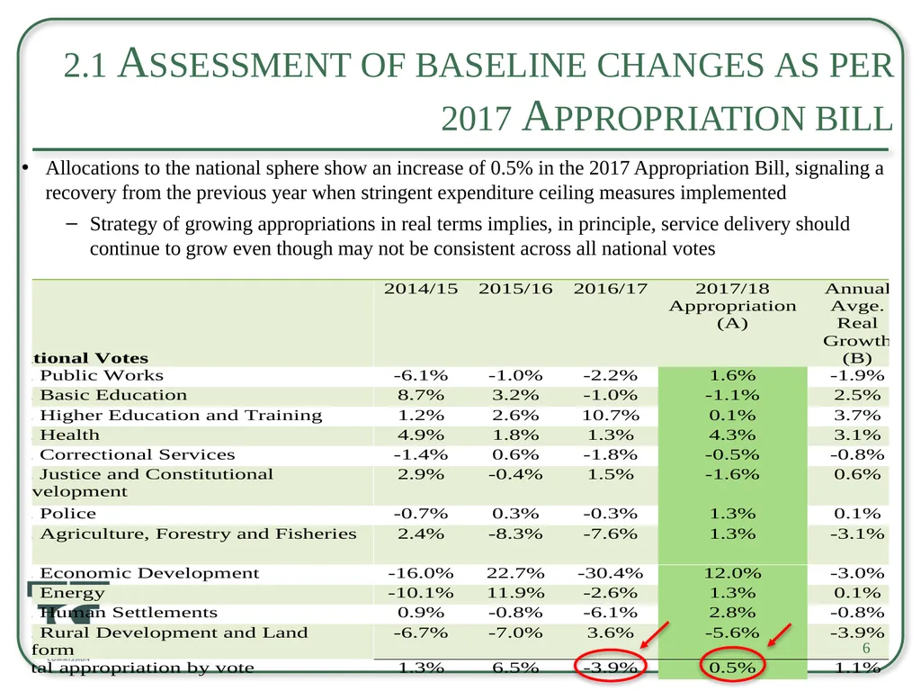 Briefing on the 2017 Appropriation Bill For an - slide 6 of 25